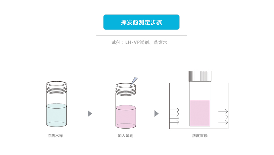 連華科技LH-VP3H揮發(fā)酚測定儀